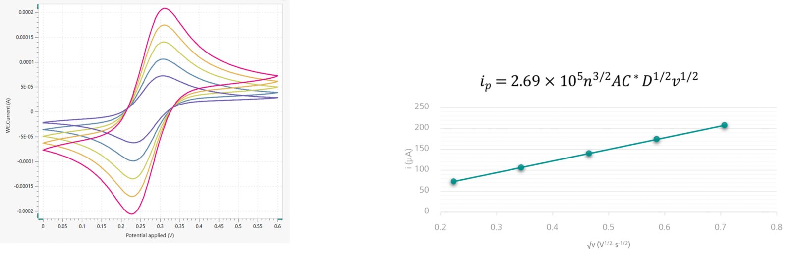 CV of a reversible one-electron process (left). When repeated at multiple scan rates, this leads to a rise in peak current and a linear plot of peak current vs square of the scan rate (right), together with the Randles–Ševčík equation. 